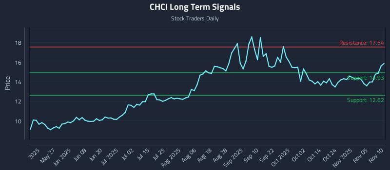 CHCI Long Term Analysis for November 10 2025