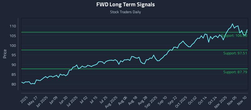 FWD Long Term Analysis for November 10 2025