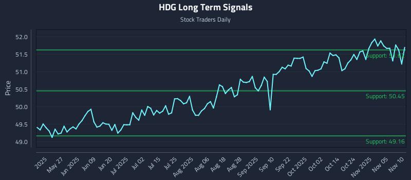 HDG Long Term Analysis for November 10 2025
