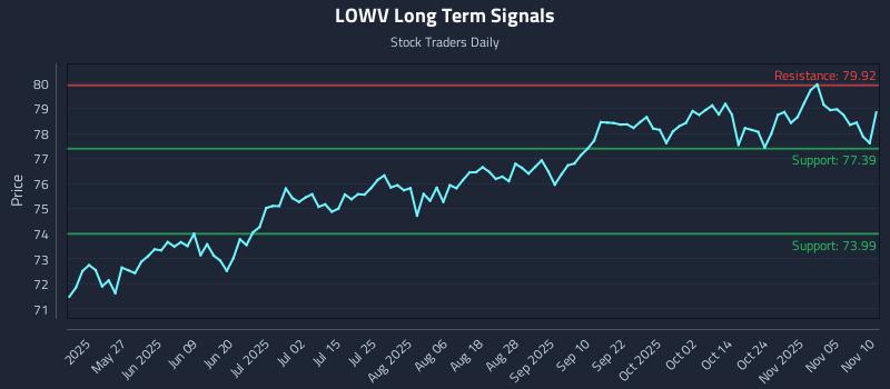 LOWV Long Term Analysis for November 10 2025 LOWV Long Term Analysis for November 10 2025