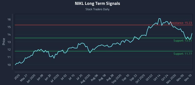 NIKL Long Term Analysis for November 10 2025