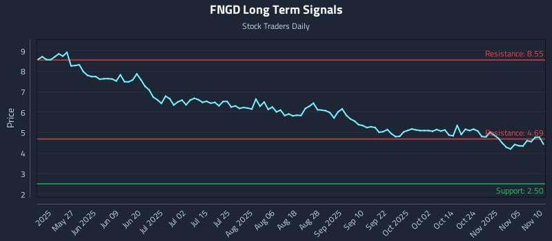 FNGD Long Term Analysis for November 10 2025