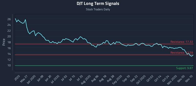 DJT Long Term Analysis for November 10 2025 DJT Long Term Analysis for November 10 2025