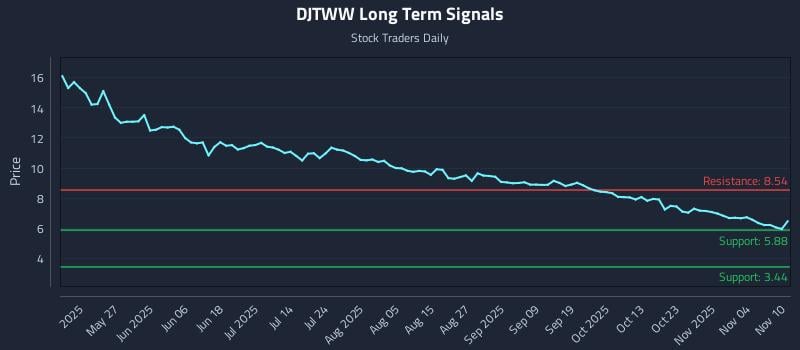 DJTWW Long Term Analysis for November 10 2025