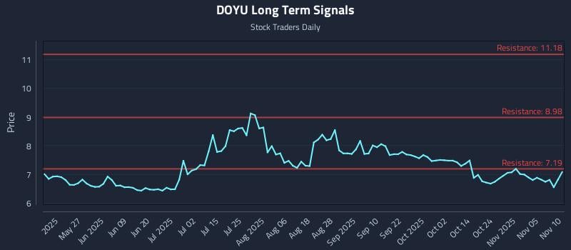 DOYU Long Term Analysis for November 10 2025