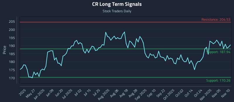 CR Long Term Analysis for November 10 2025