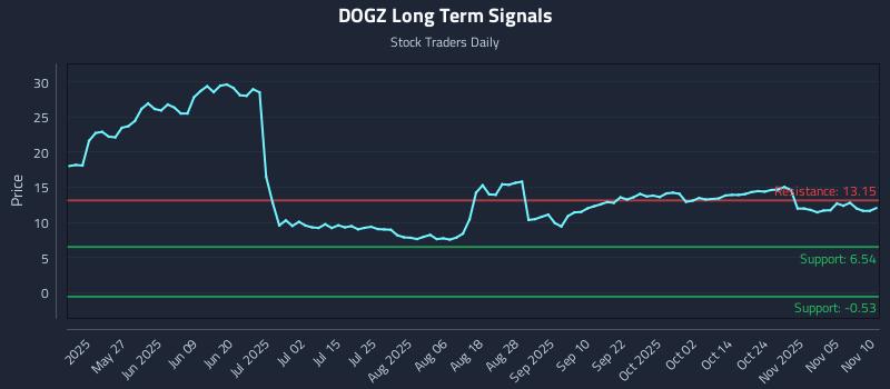 DOGZ Long Term Analysis for November 10 2025 DOGZ Long Term Analysis for November 10 2025