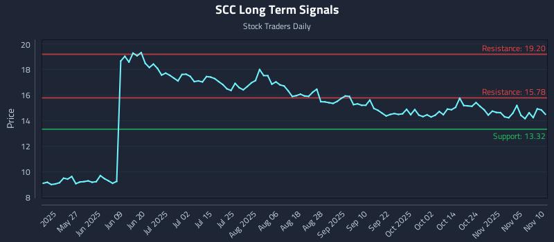 SCC Long Term Analysis for November 10 2025