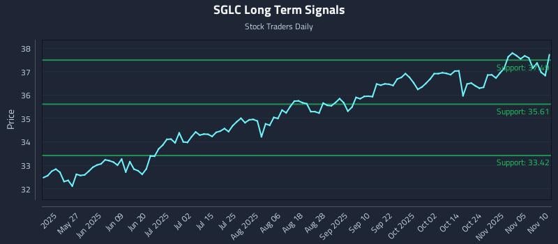 SGLC Long Term Analysis for November 10 2025