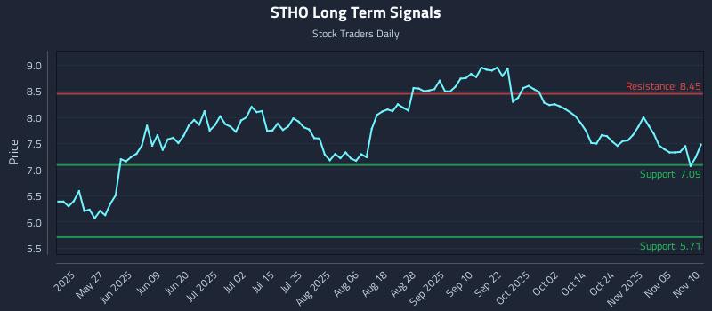 STHO Long Term Analysis for November 10 2025