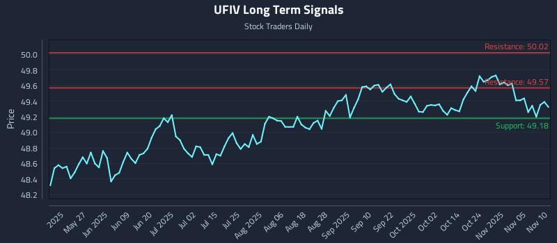 UFIV Long Term Analysis for November 10 2025 UFIV Long Term Analysis for November 10 2025