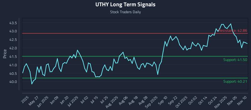 UTHY Long Term Analysis for November 10 2025
