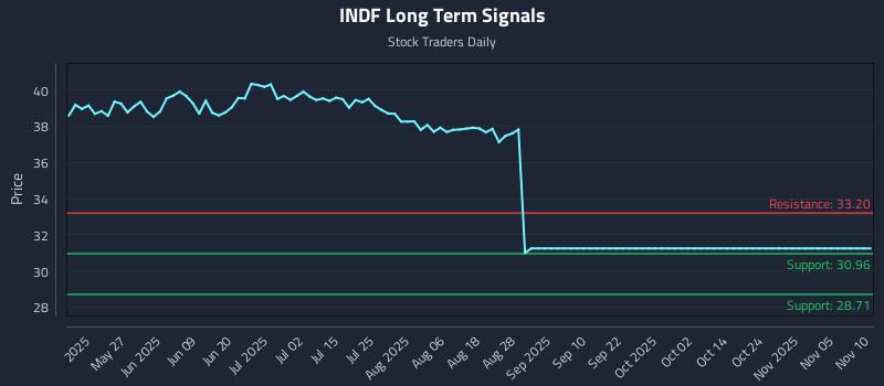 INDF Long Term Analysis for November 10 2025