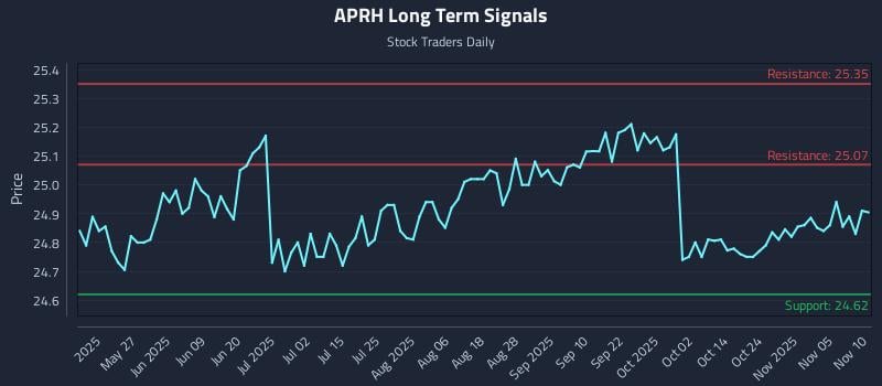 APRH Long Term Analysis for November 10 2025