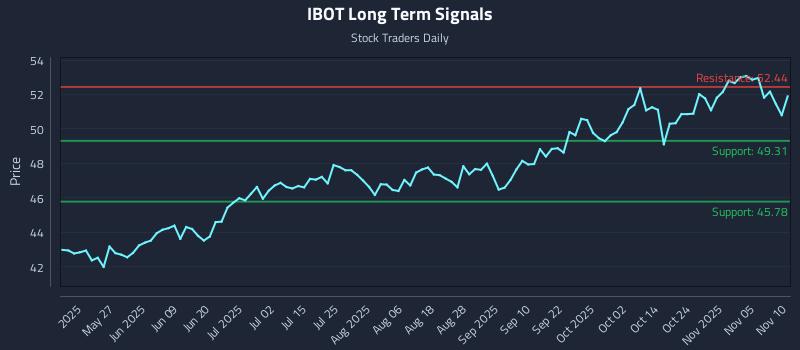 IBOT Long Term Analysis for November 10 2025