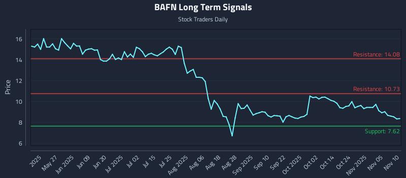 BAFN Long Term Analysis for November 10 2025