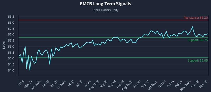EMCB Long Term Analysis for November 10 2025 EMCB Long Term Analysis for November 10 2025