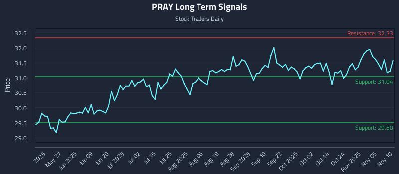 PRAY Long Term Analysis for November 10 2025 PRAY Long Term Analysis for November 10 2025
