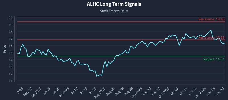 ALHC Long Term Analysis for November 10 2025 ALHC Long Term Analysis for November 10 2025