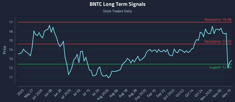 BNTC Long Term Analysis for November 10 2025 BNTC Long Term Analysis for November 10 2025