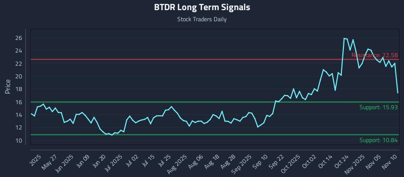 BTDR Long Term Analysis for November 10 2025 BTDR Long Term Analysis for November 10 2025