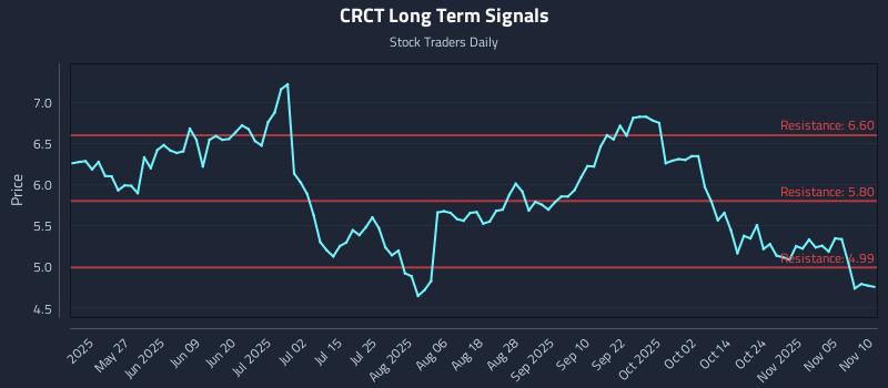 CRCT Long Term Analysis for November 10 2025 CRCT Long Term Analysis for November 10 2025