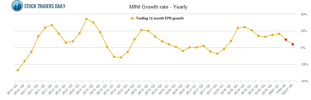 MINI Growth rate - Yearly
