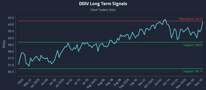 DDIV Long Term Analysis for November 10 2025