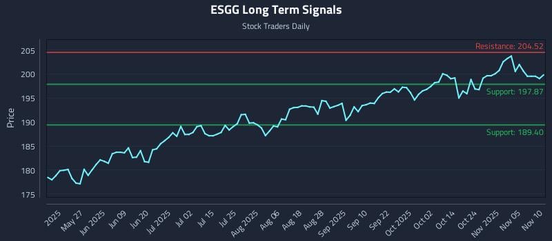 ESGG Long Term Analysis for November 10 2025