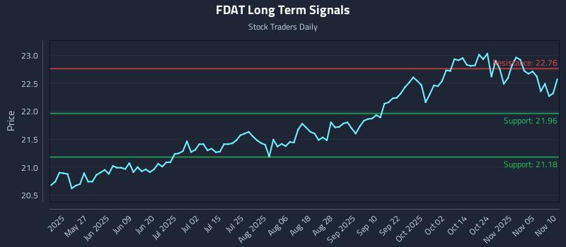 FDAT Long Term Analysis for November 10 2025 FDAT Long Term Analysis for November 10 2025