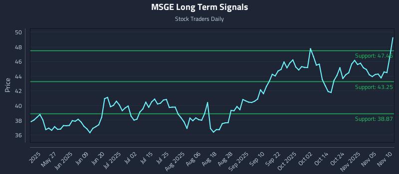 MSGE Long Term Analysis for November 10 2025 MSGE Long Term Analysis for November 10 2025