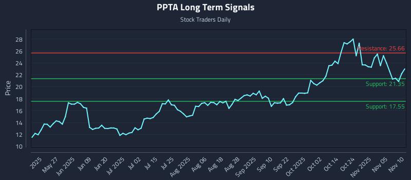 PPTA Long Term Analysis for November 10 2025 PPTA Long Term Analysis for November 10 2025