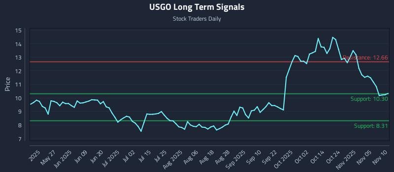 USGO Long Term Analysis for November 10 2025 USGO Long Term Analysis for November 10 2025
