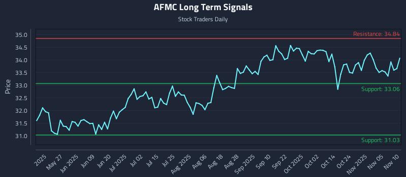 AFMC Long Term Analysis for November 10 2025 AFMC Long Term Analysis for November 10 2025