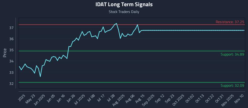 IDAT Long Term Analysis for November 10 2025