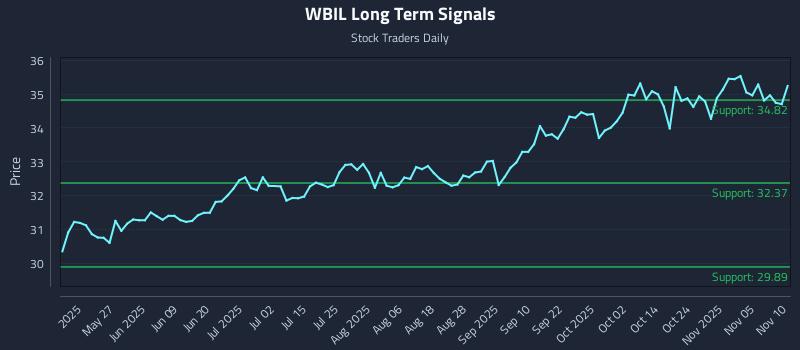 WBIL Long Term Analysis for November 10 2025 WBIL Long Term Analysis for November 10 2025