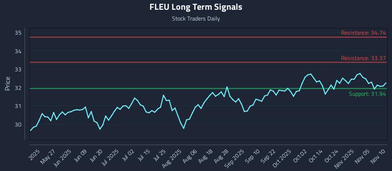 FLEU Long Term Analysis for November 10 2025 FLEU Long Term Analysis for November 10 2025