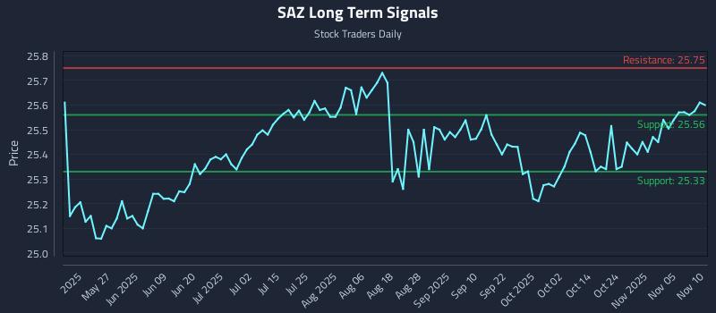 SAZ Long Term Analysis for November 10 2025 SAZ Long Term Analysis for November 10 2025