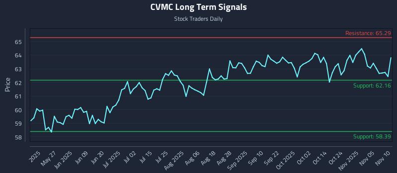 CVMC Long Term Analysis for November 10 2025