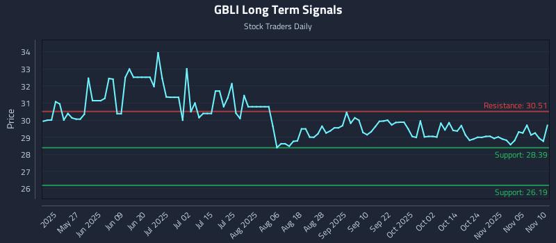 GBLI Long Term Analysis for November 10 2025
