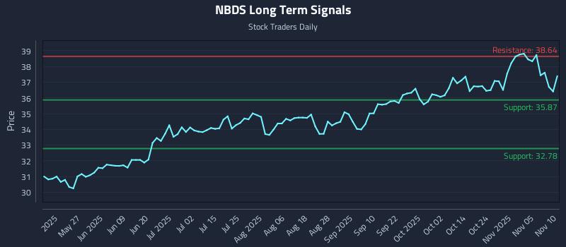 NBDS Long Term Analysis for November 10 2025