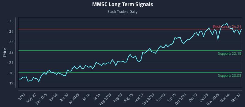 MMSC Long Term Analysis for November 10 2025