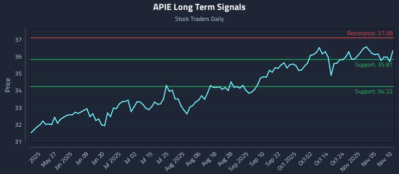 APIE Long Term Analysis for November 10 2025