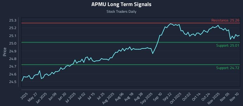 APMU Long Term Analysis for November 10 2025