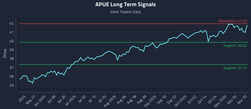 APUE Long Term Analysis for November 10 2025