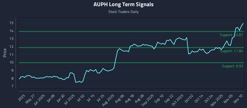 AUPH Long Term Analysis for November 10 2025