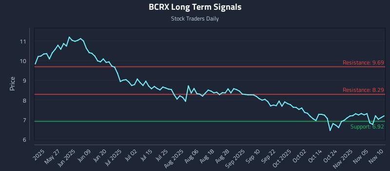 BCRX Long Term Analysis for November 10 2025 BCRX Long Term Analysis for November 10 2025