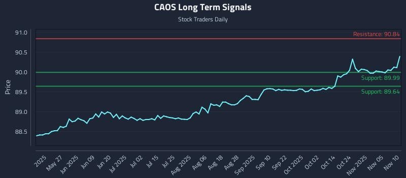 CAOS Long Term Analysis for November 10 2025