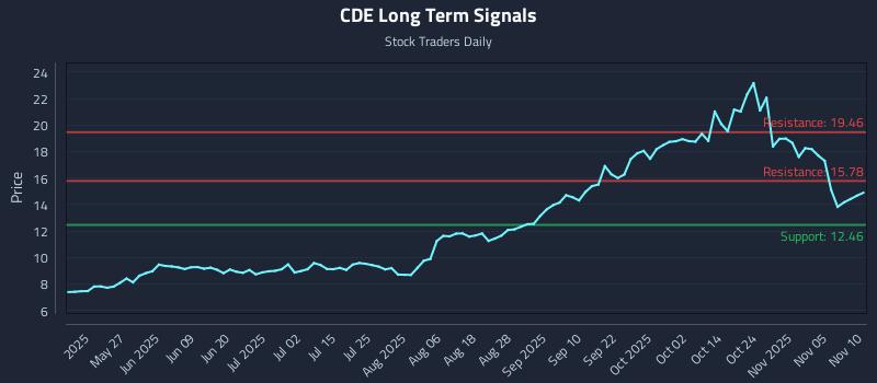 CDE Long Term Analysis for November 10 2025