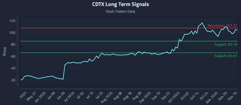 CDTX Long Term Analysis for November 10 2025 CDTX Long Term Analysis for November 10 2025